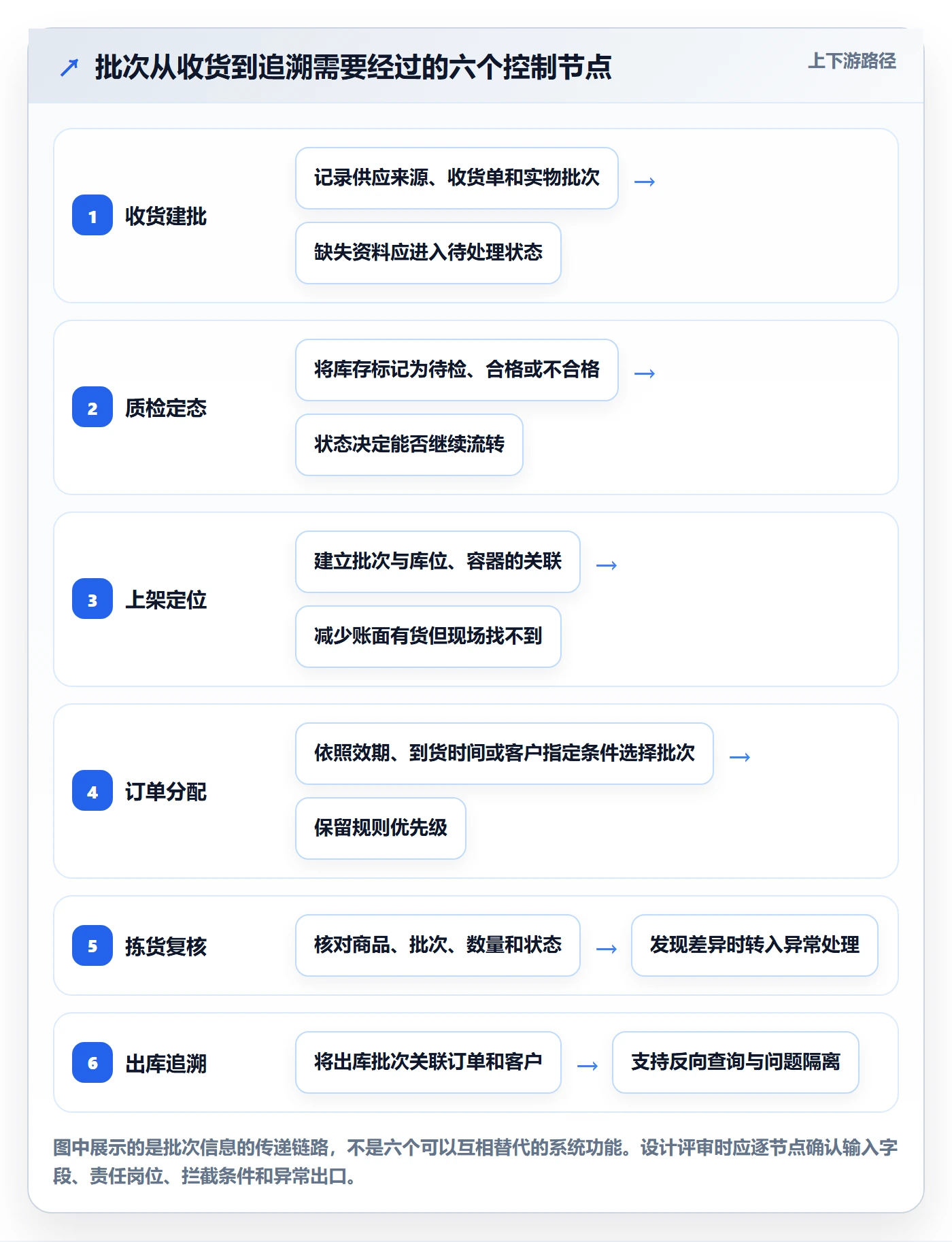 库存管理系统场景解析：批次管理中的流程设计怎么处理