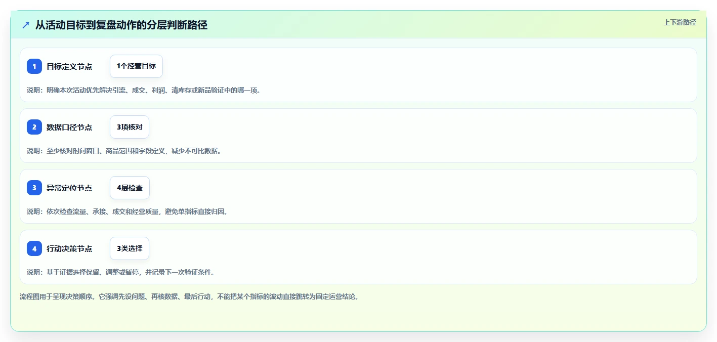 拼多多数据分析工具免费配置指南：活动表现需要哪些进阶玩法设置