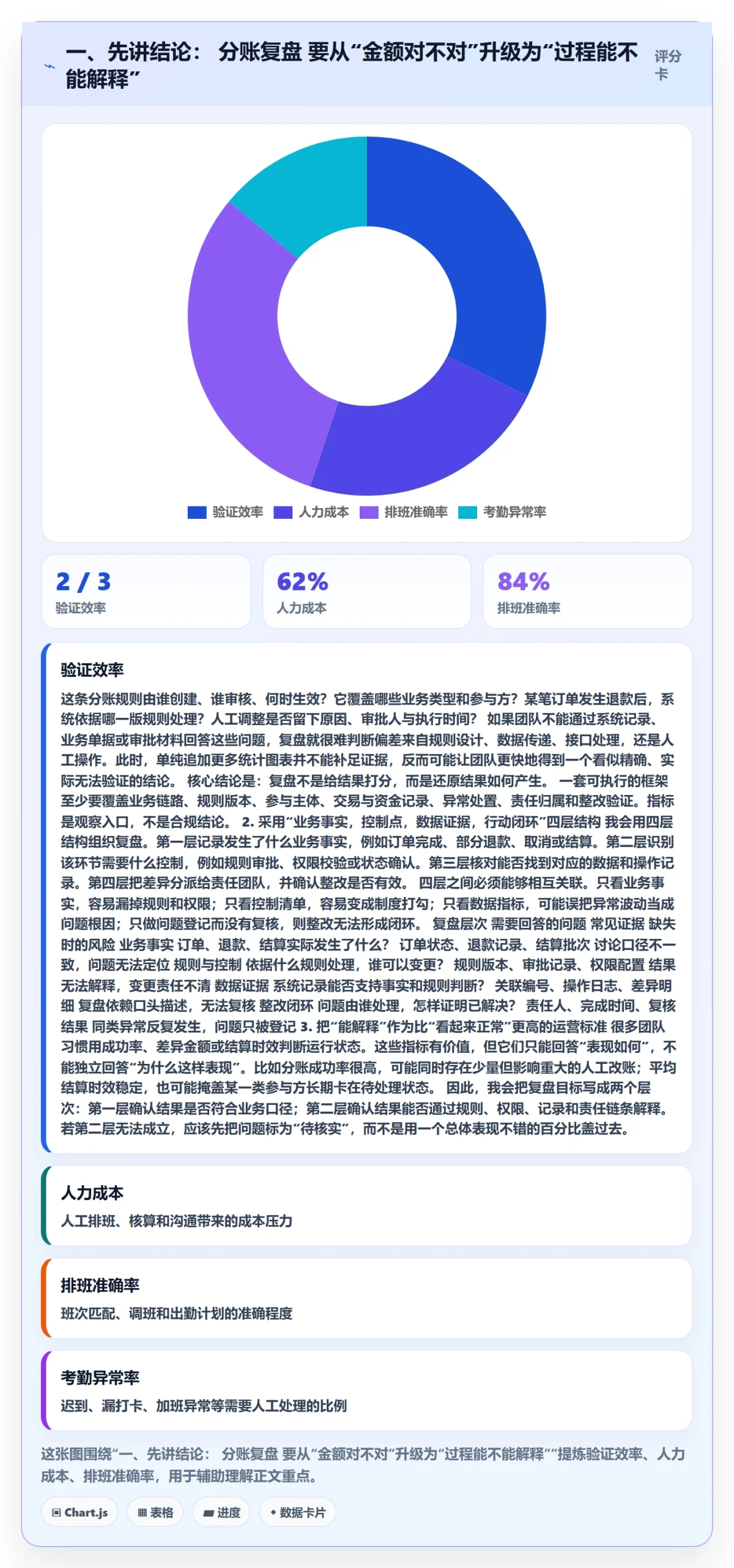 一、先讲结论： 分账复盘 要从“金额对不对”升级为“过程能不能解释”