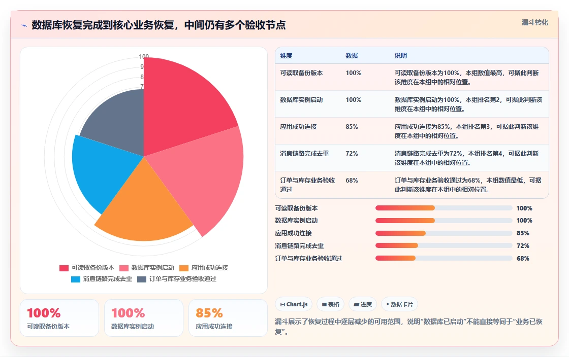 数据库存：产品技术团队决策指南：面对异常恢复难如何兼顾支撑业务扩展