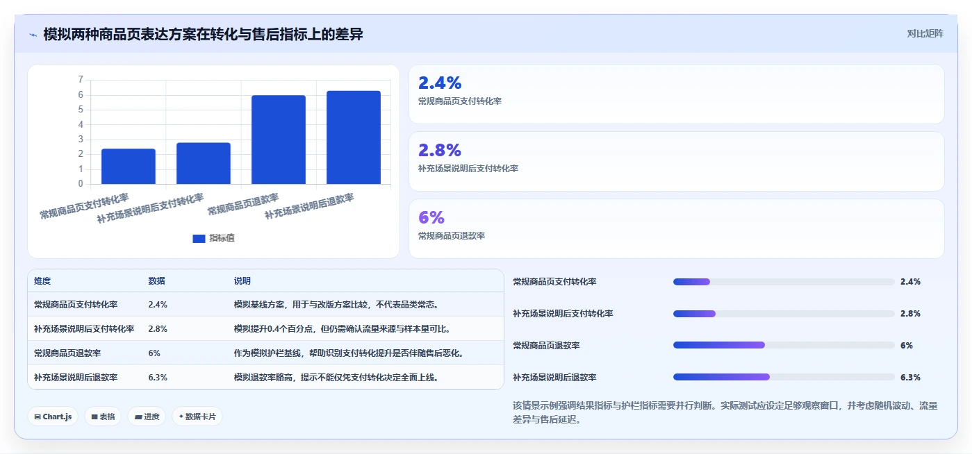 电商数据运营优化清单：用户洞察与选型方法的关键动作