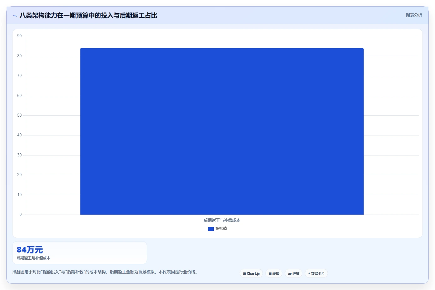 电商系统开发：运营负责人自查表：项目预算最容易出现的架构难扩展