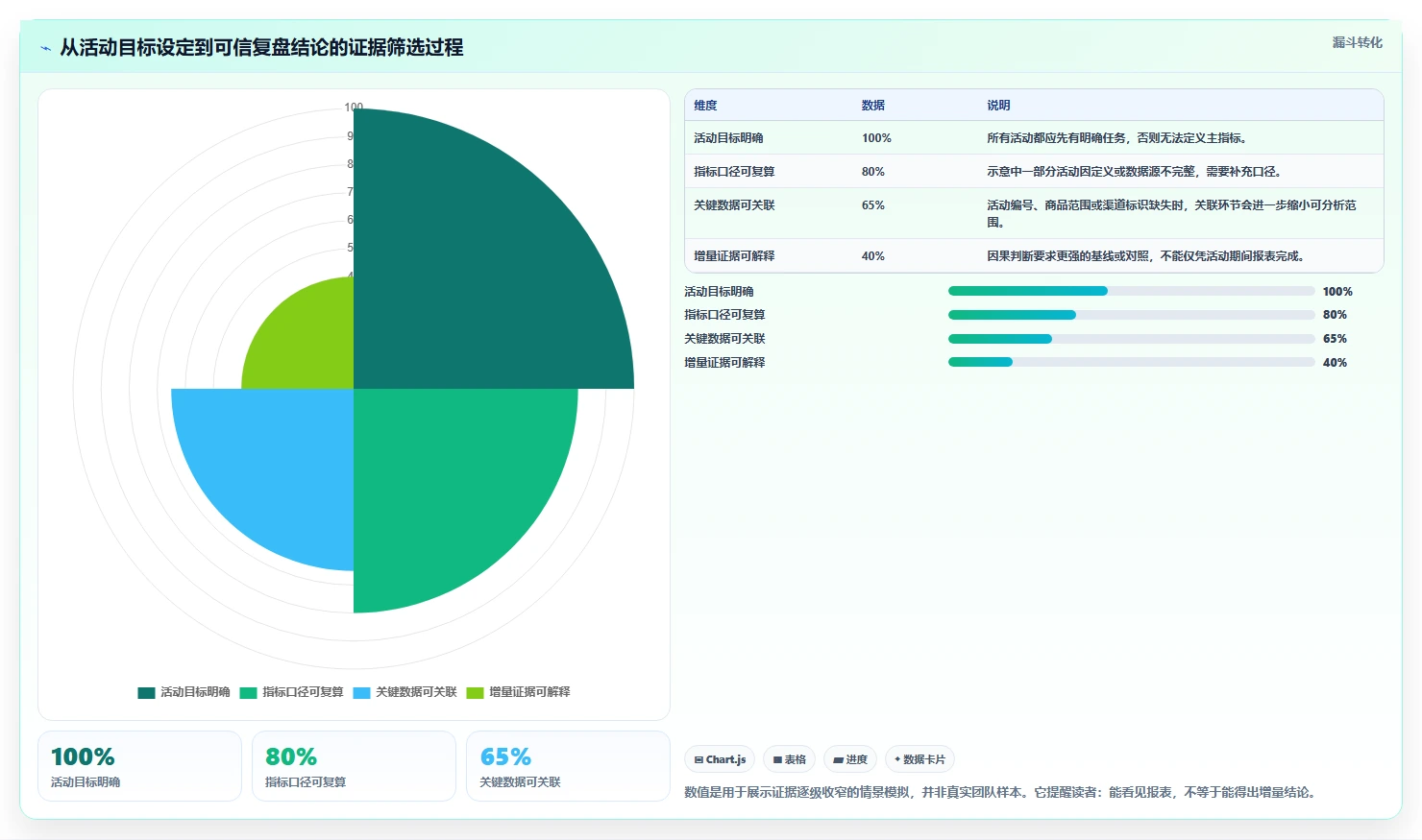 电商数据运营升级方案：用标准化管理改善活动评估