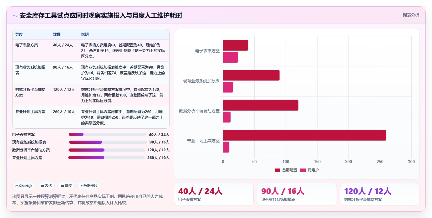 仓库安全库存管理管理要点：动态调整的工具对比如何设计