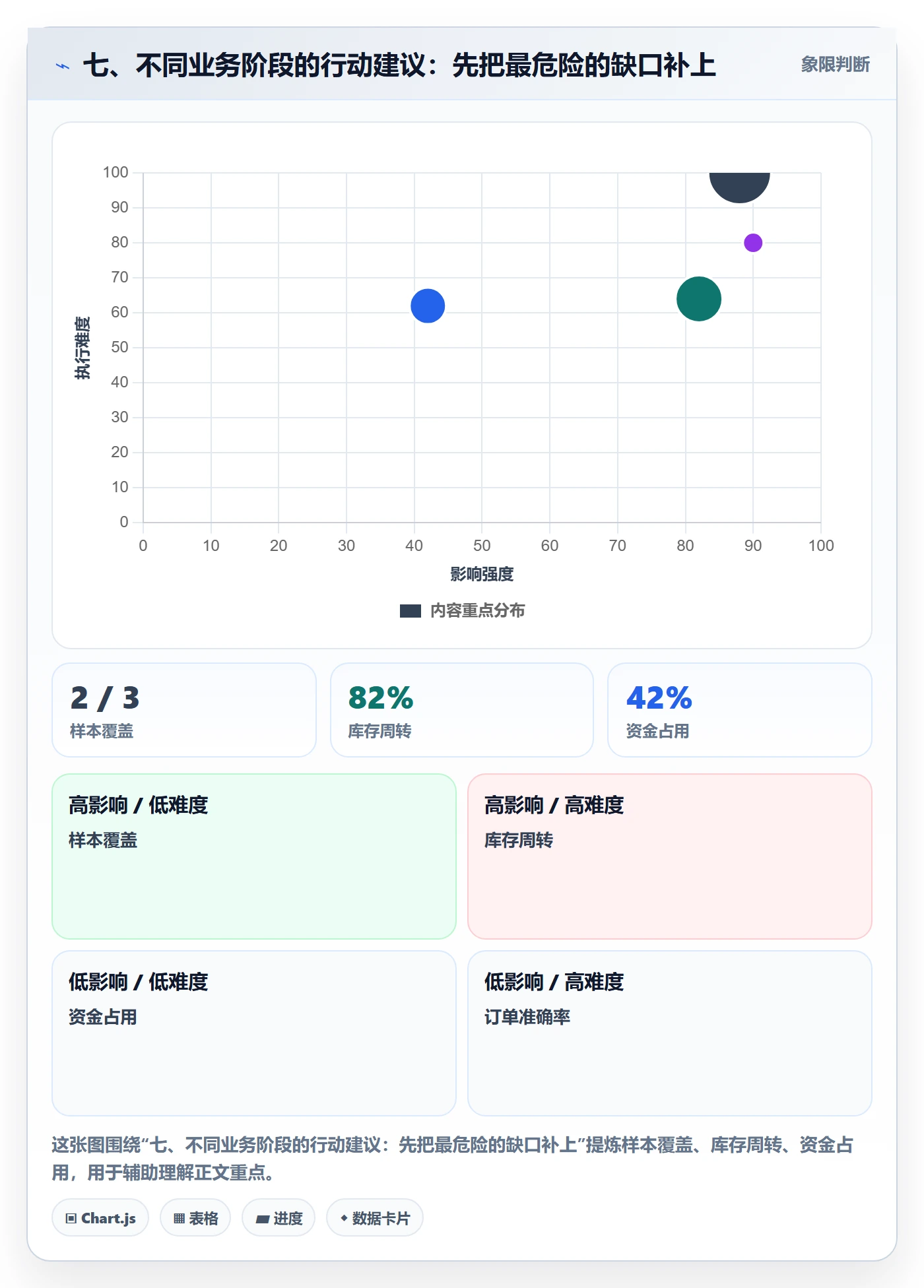 七、不同业务阶段的行动建议:先把最危险的缺口补上