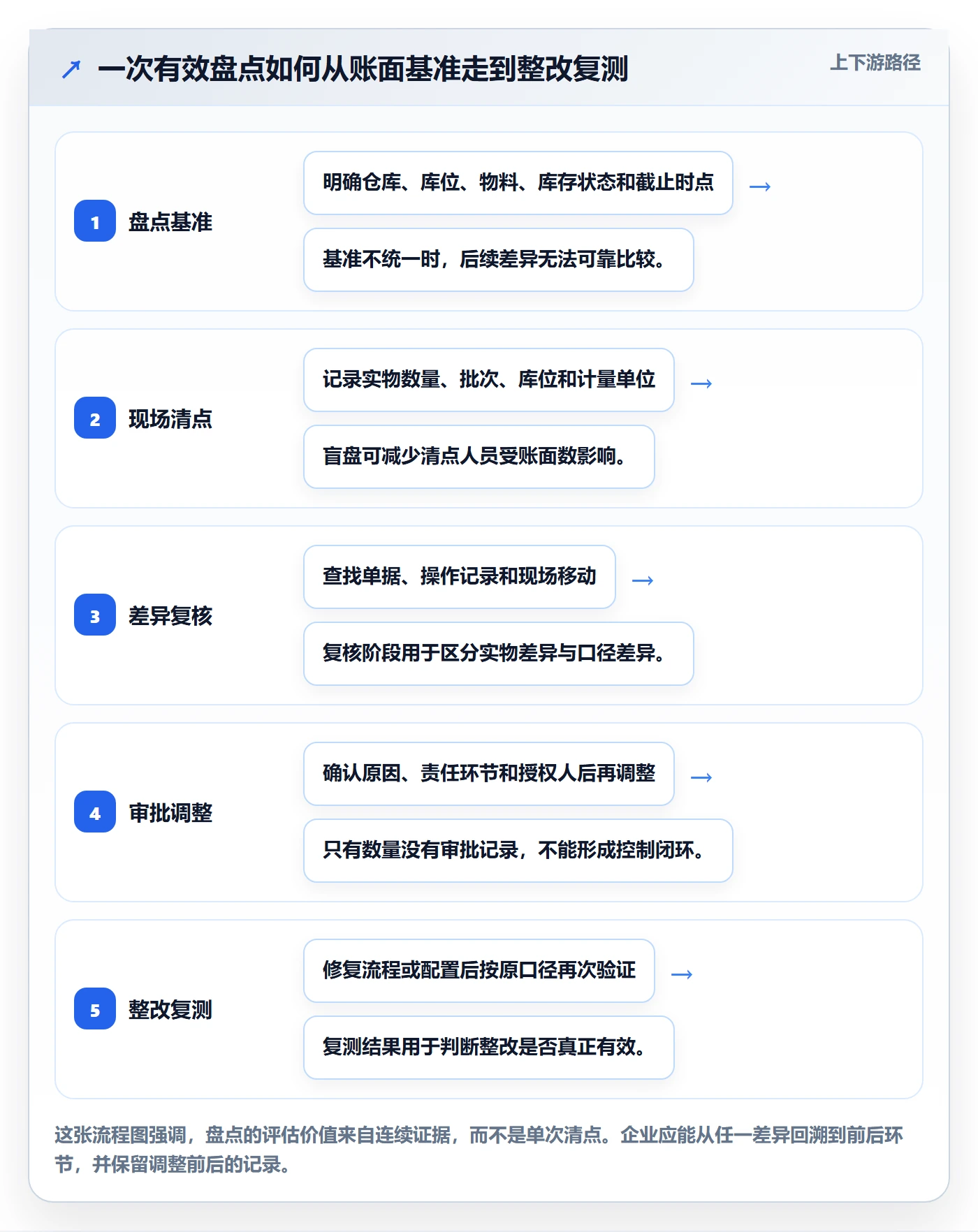 库存管理系统检查方法：通过盘点管理评估系统搭建质量