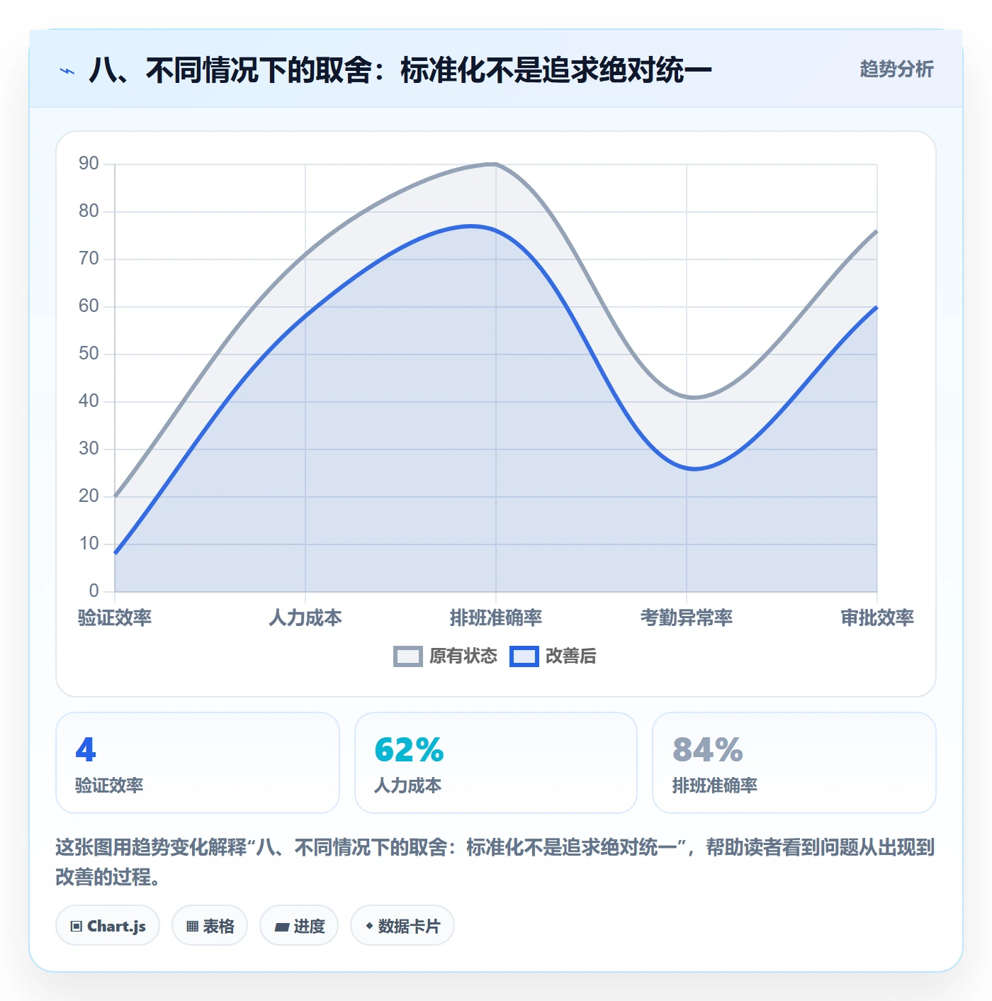 八、不同情况下的取舍：标准化不是追求绝对统一