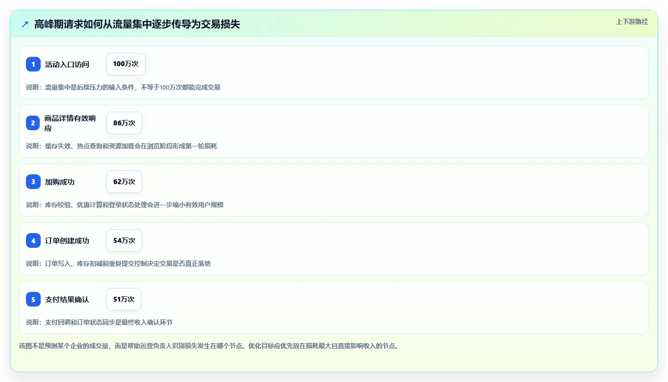 电商系统开发：运营负责人改善方案：告别高峰期卡顿，逐步实现降低长期成本