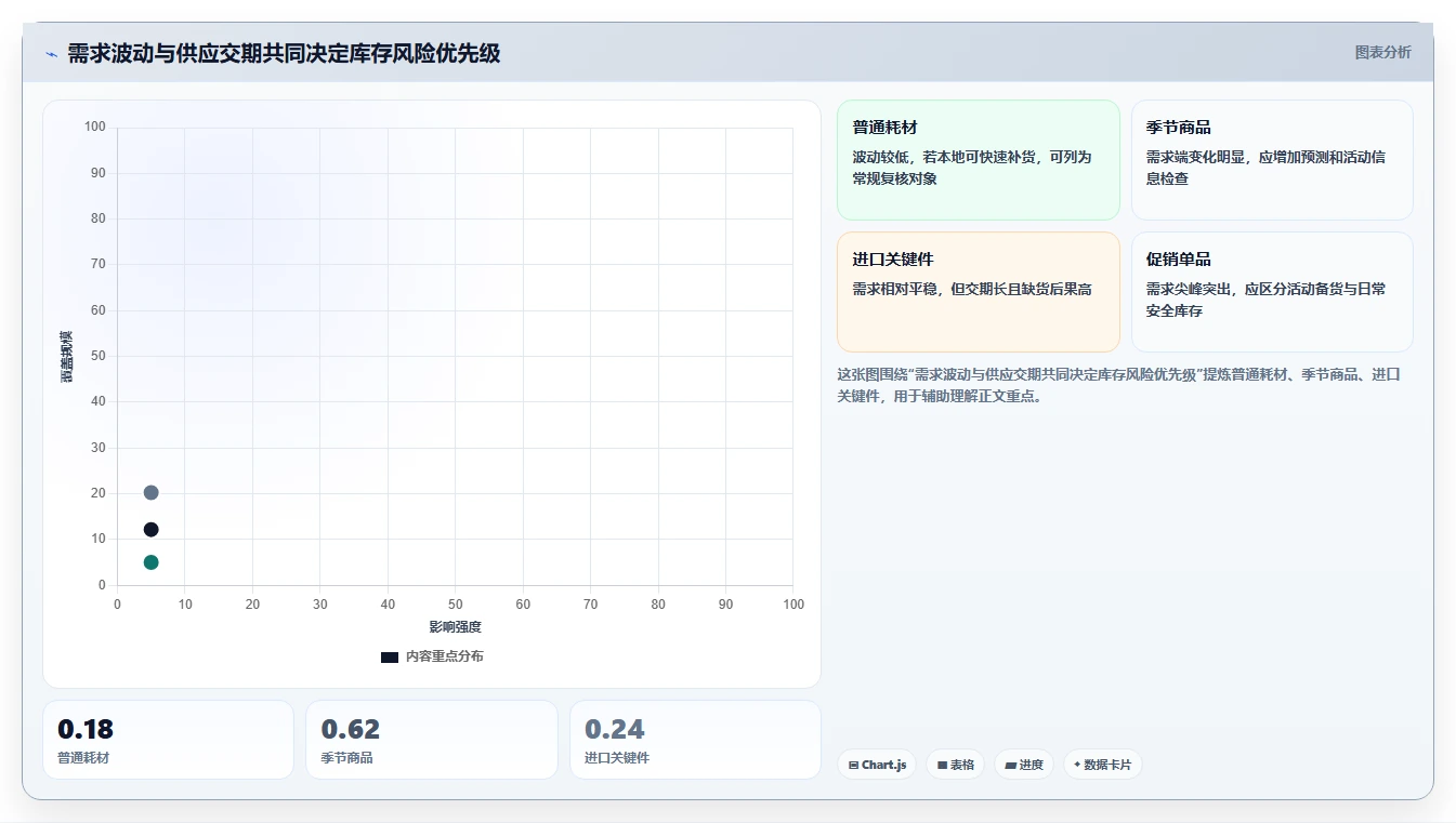 想做好仓库安全库存管理，先掌握风险排查中的安全库存公式