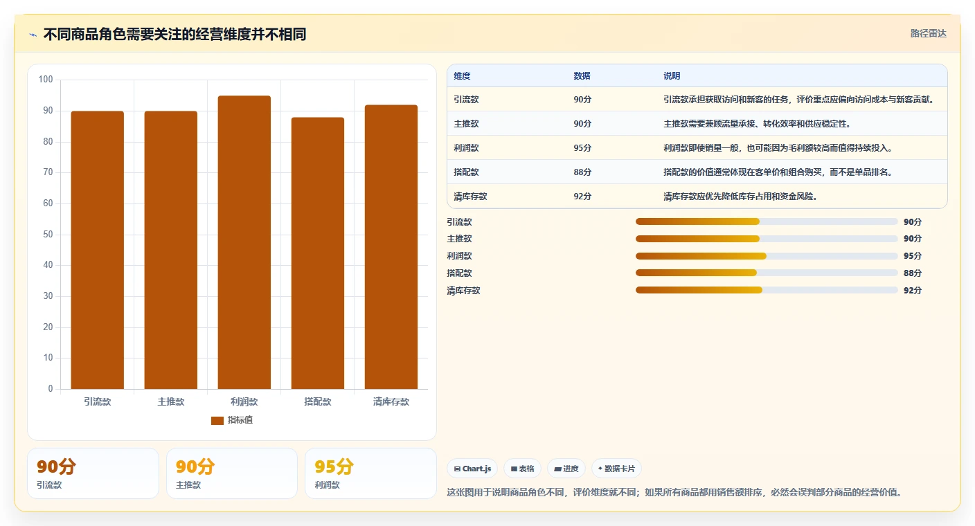 电商管理运营框架：把商品管理纳入精细化运营