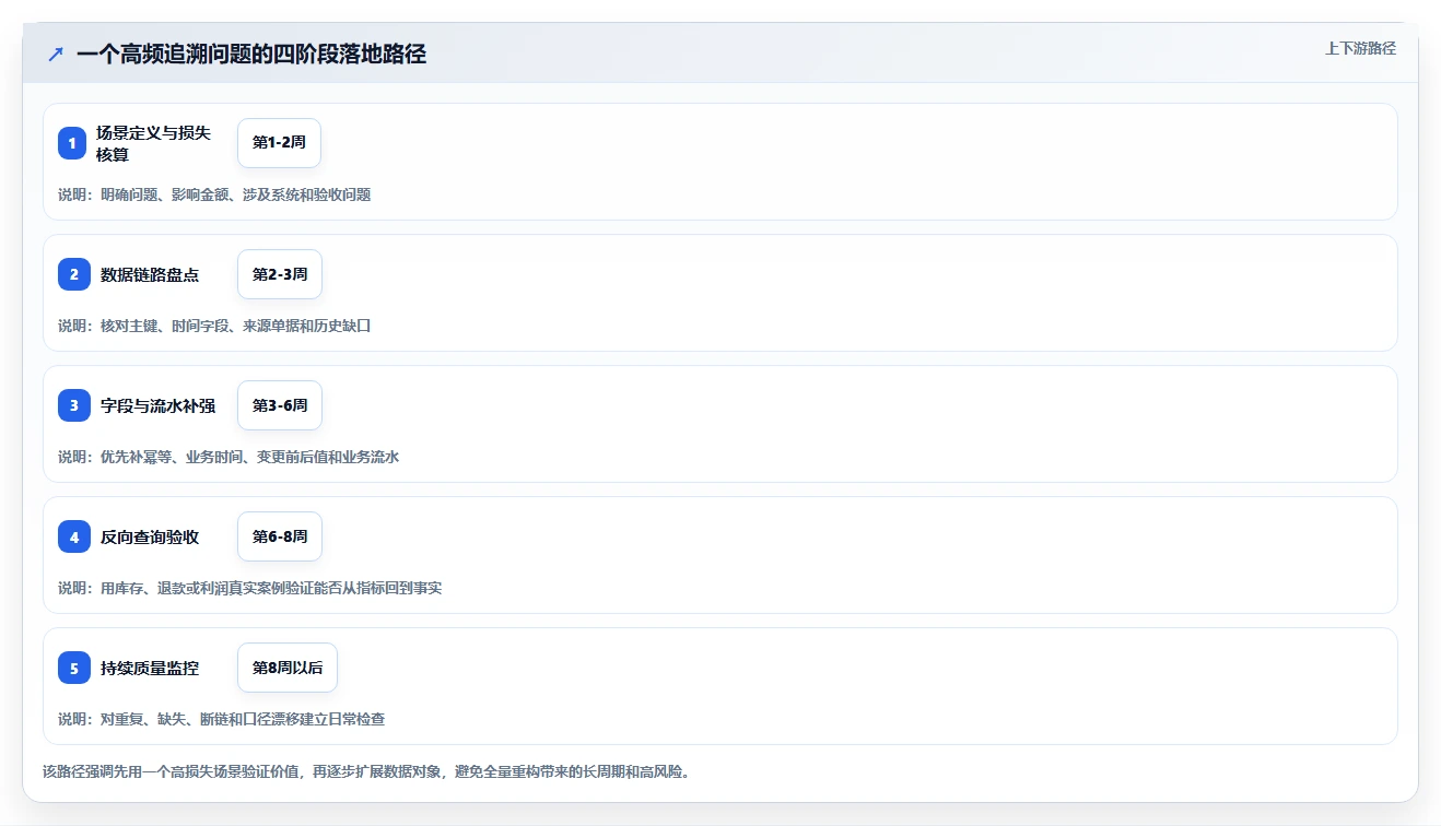 数据库存：电商企业精细化指南：从表结构设计发现历史难追溯根因
