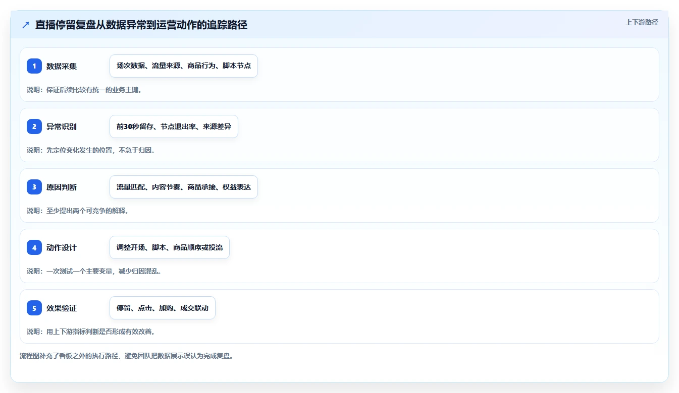直播数据复盘：品牌商家数据视角：用停留时长验证提升用户停留