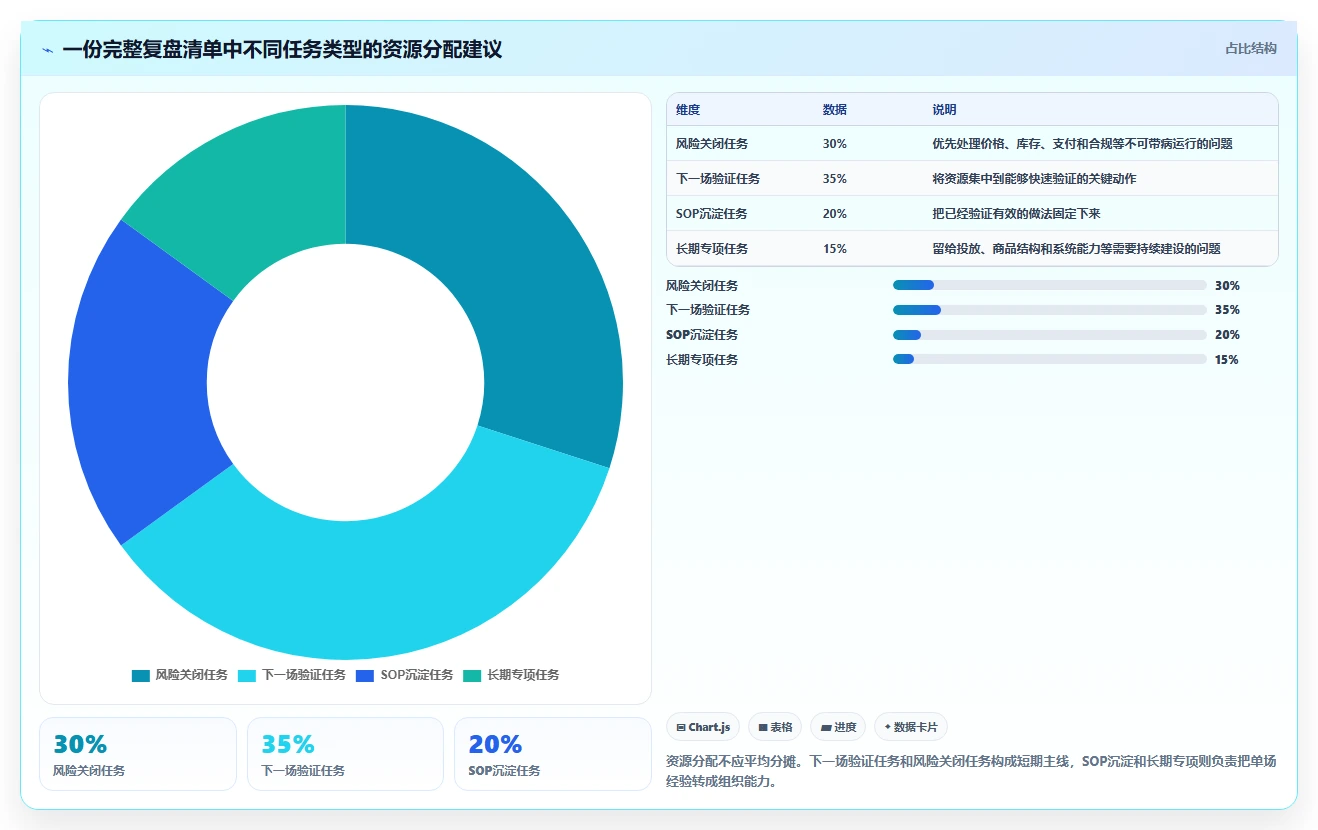 直播数据复盘：场控管理升级：大促直播如何支撑形成改进清单