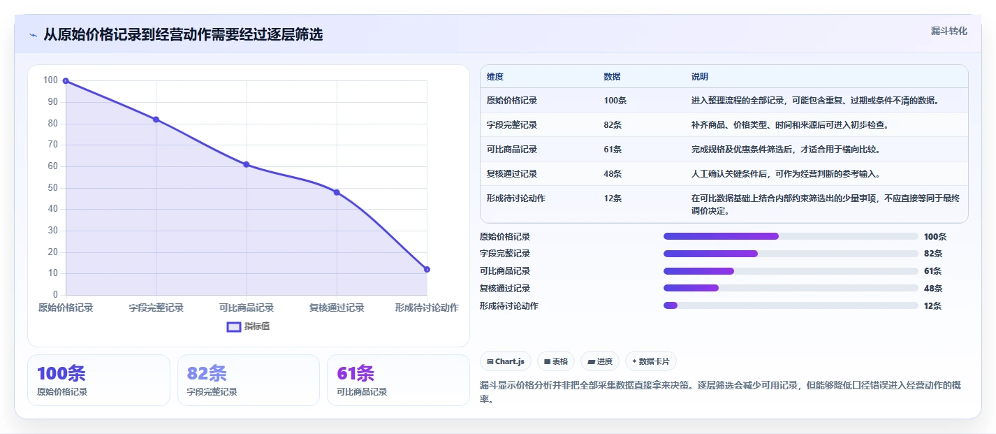 拼多多数据分析工具免费方案设计：价格分析场景的标准化管理怎么做
