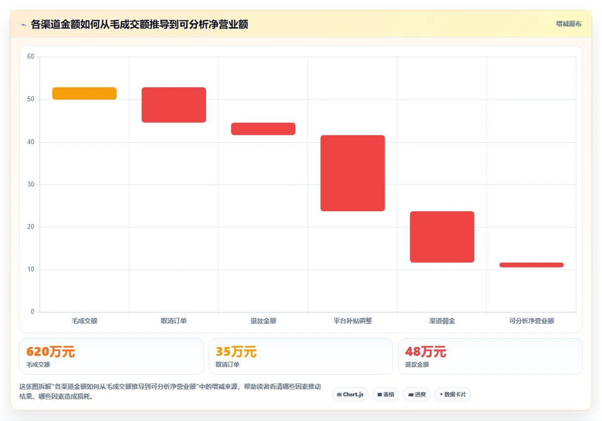 营业额分析：创业团队数据视角：用渠道结构验证统一指标口径