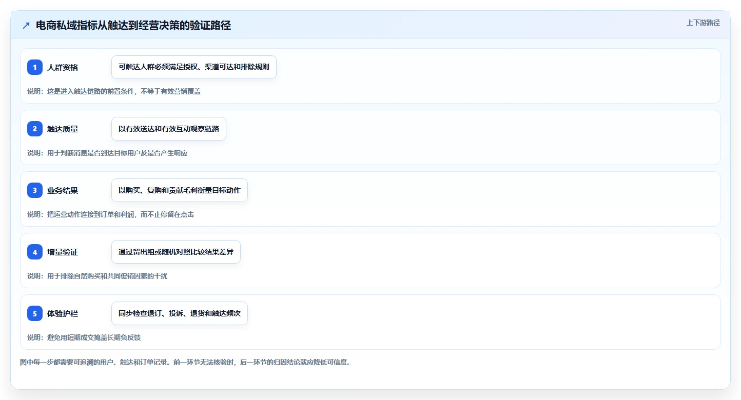 电商crm系统运营框架：把私域触达纳入指标体系