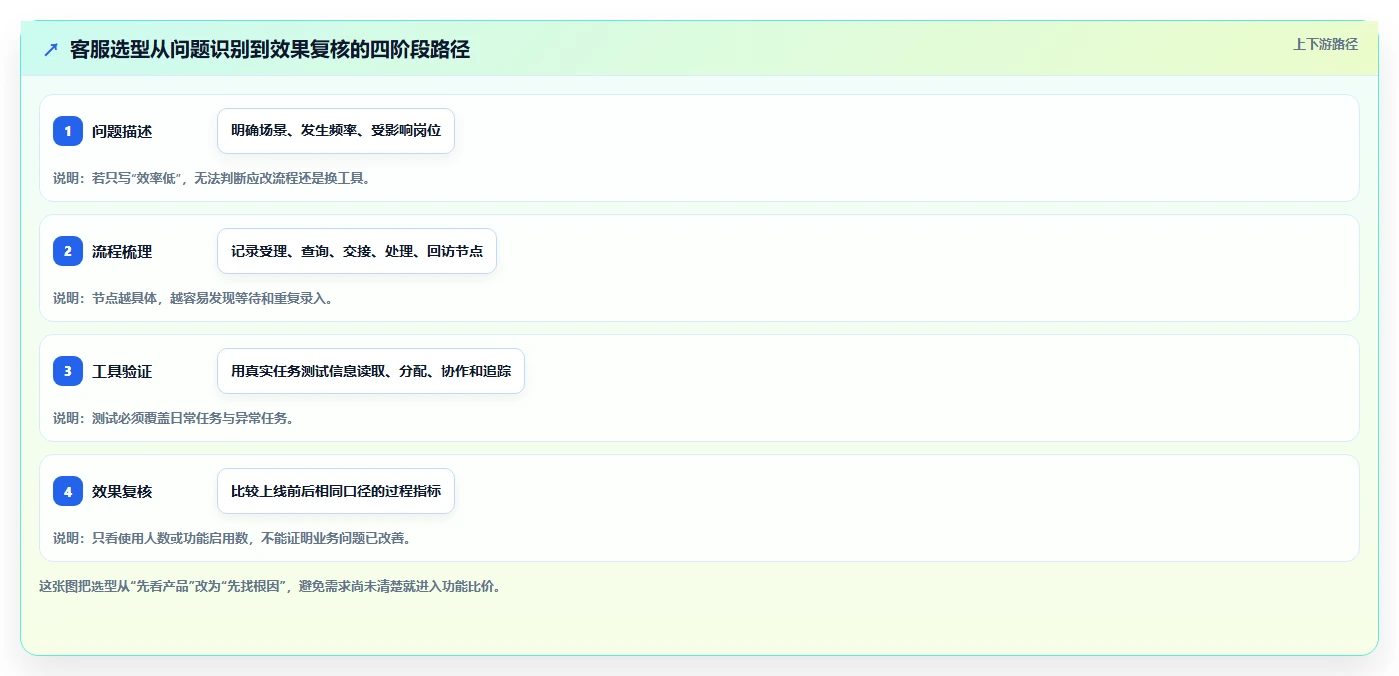 店铺运营包括哪些方面应用思路：围绕客服管理拆解选型方法
