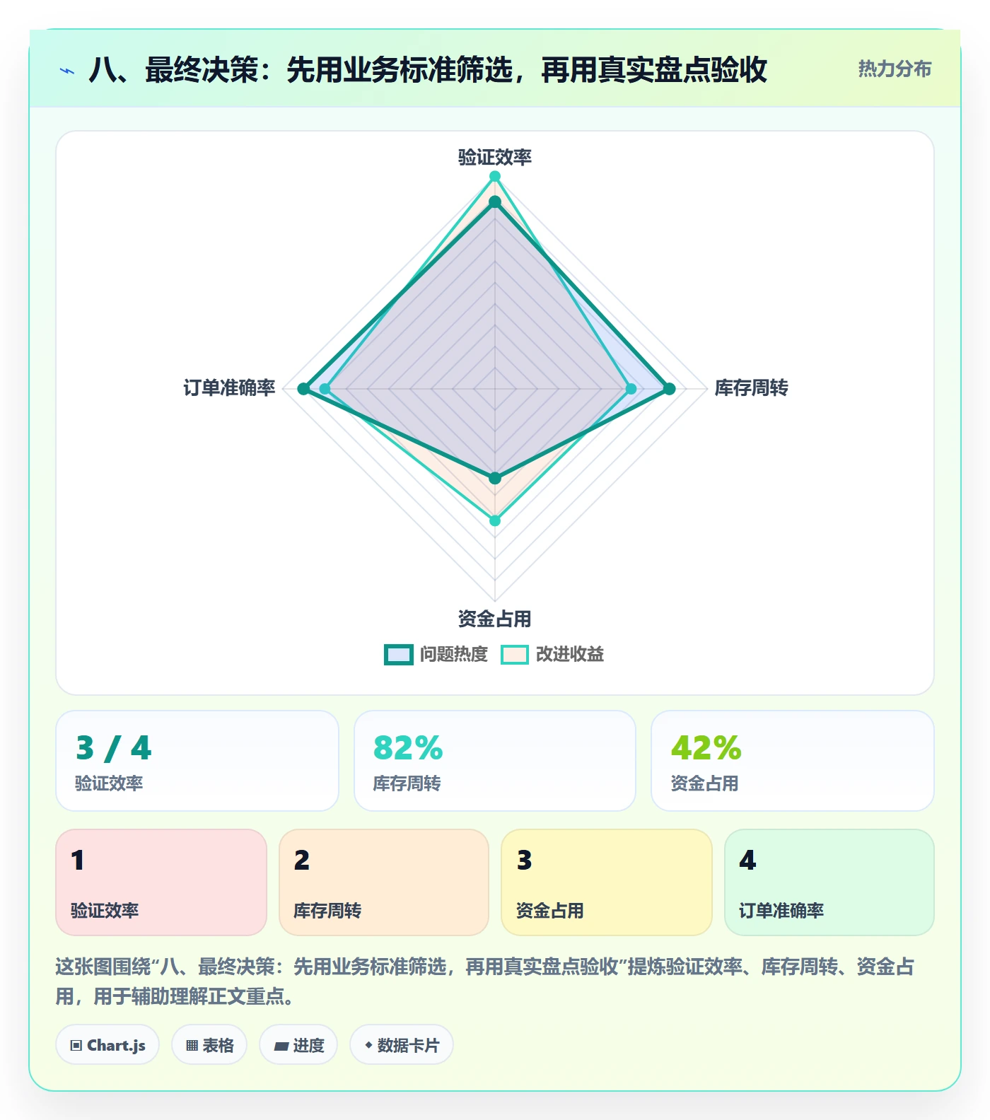 八、最终决策：先用业务标准筛选，再用真实盘点验收