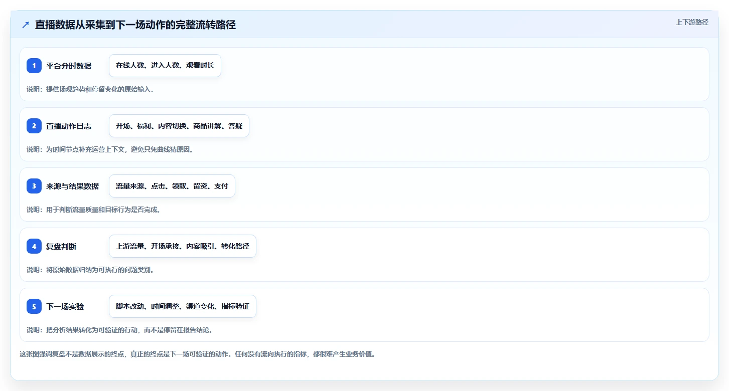 直播数据复盘：直播新手从零入门：单场复盘先掌握场观趋势