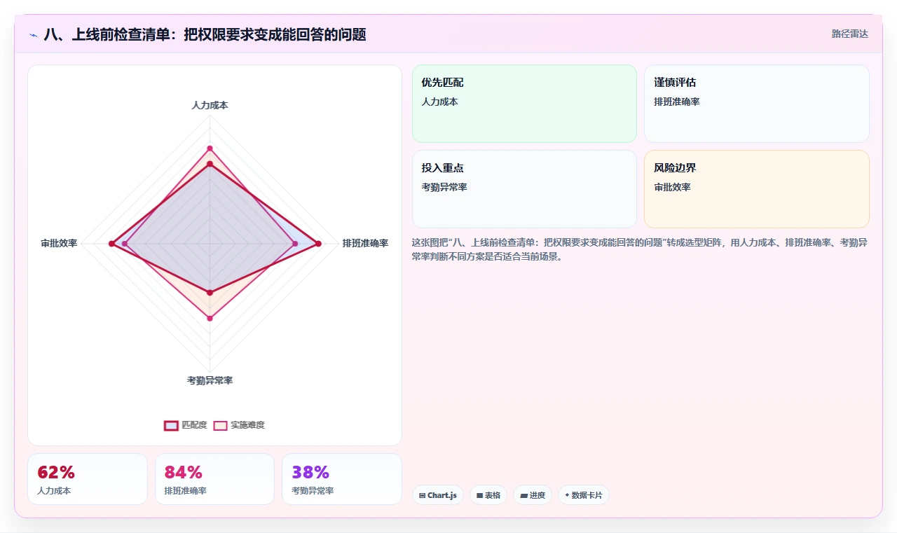 八、上线前检查清单：把权限要求变成能回答的问题