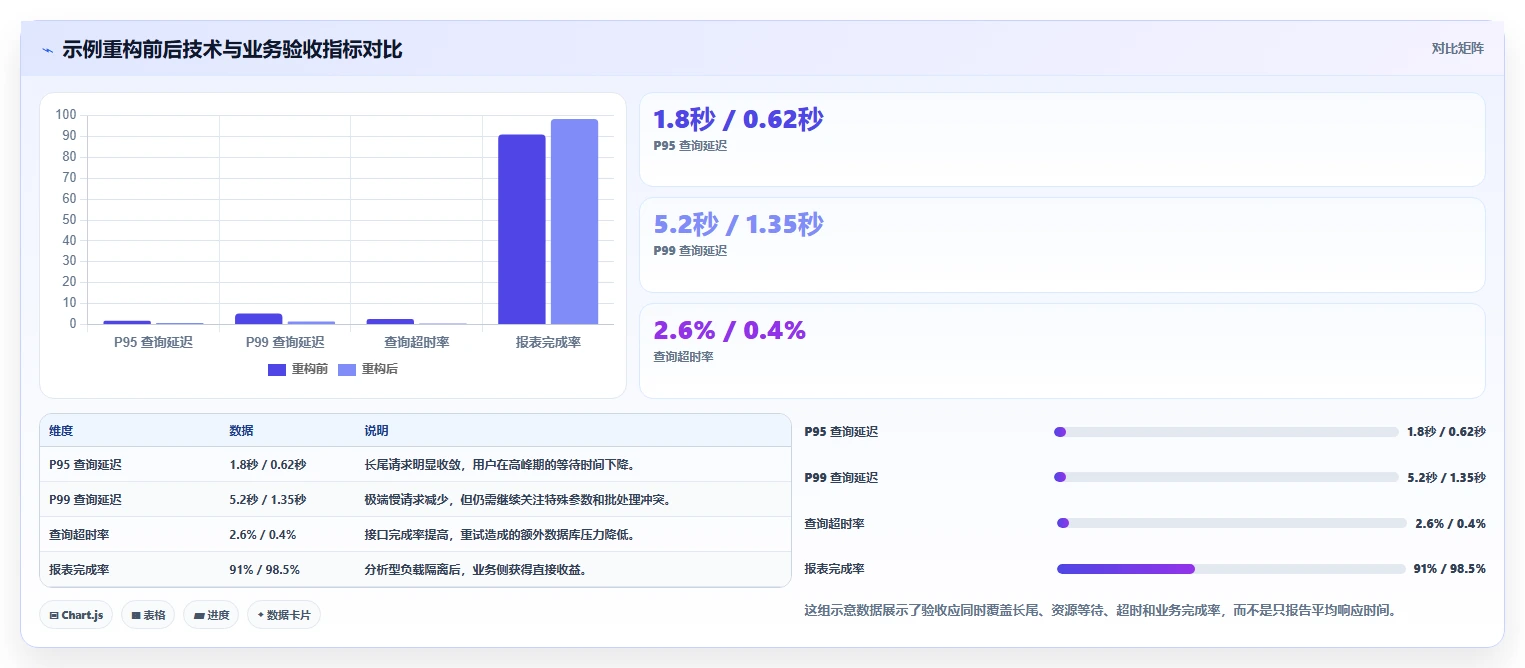 数据库存：运维团队团队协同指南：系统重构如何提升提升查询性能