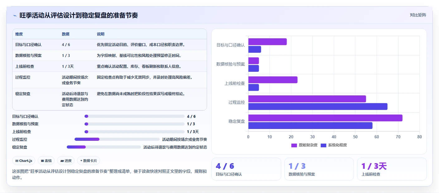 电商数据运营怎么管？以活动评估为核心的旺季准备方案