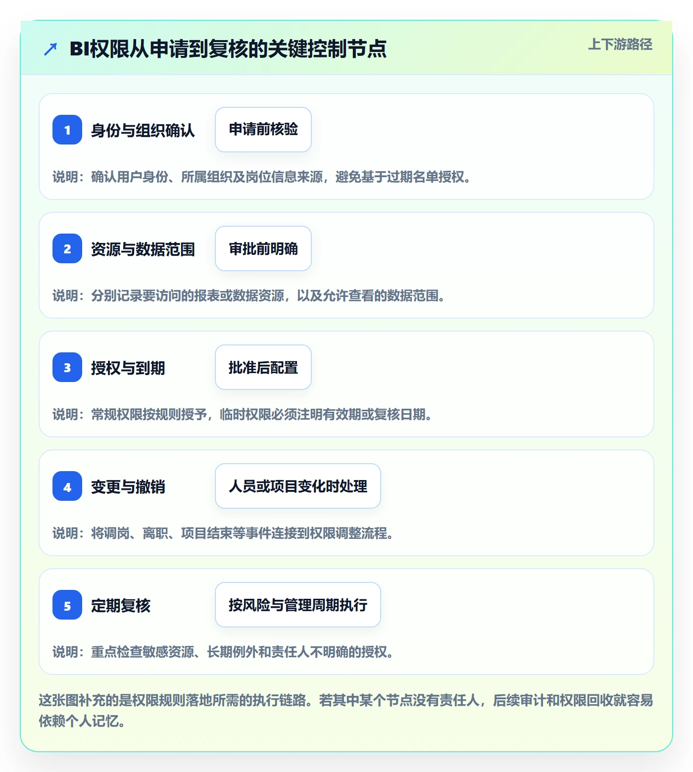 bi 平台改造重点：从权限体系推进标准化管理