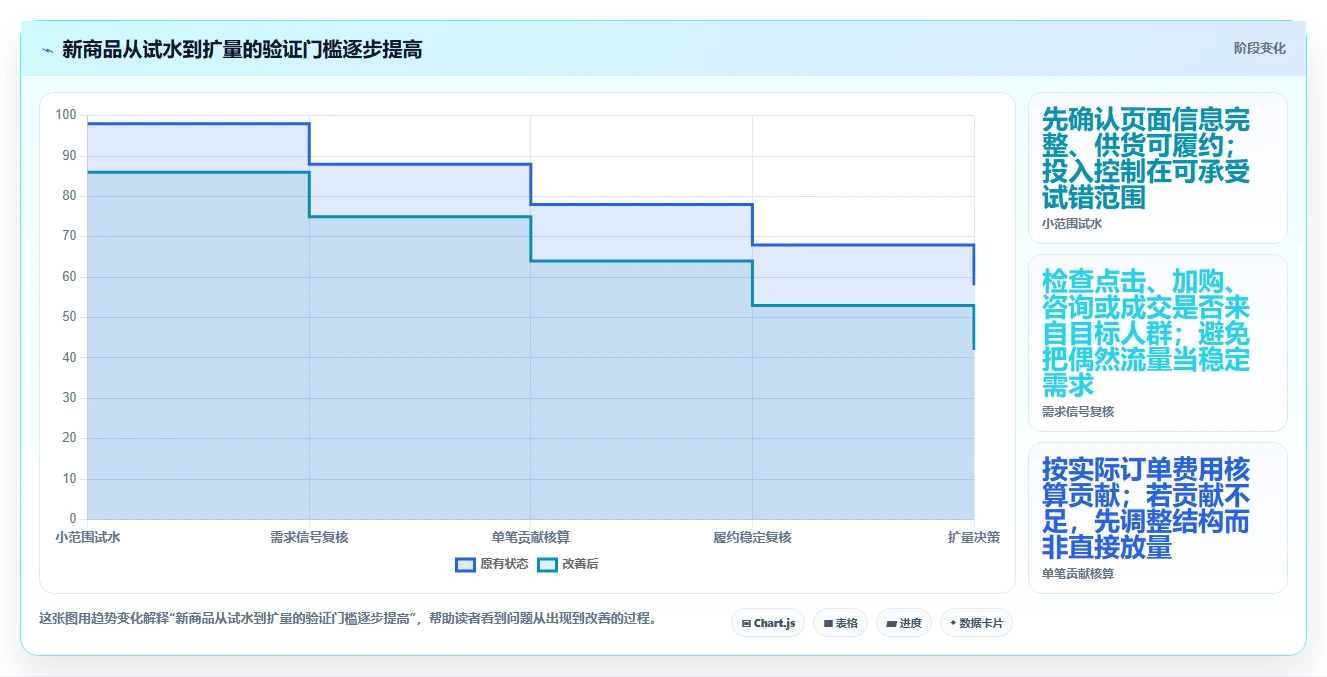 如何运营好一个店铺新手避坑：商品结构从哪里开始