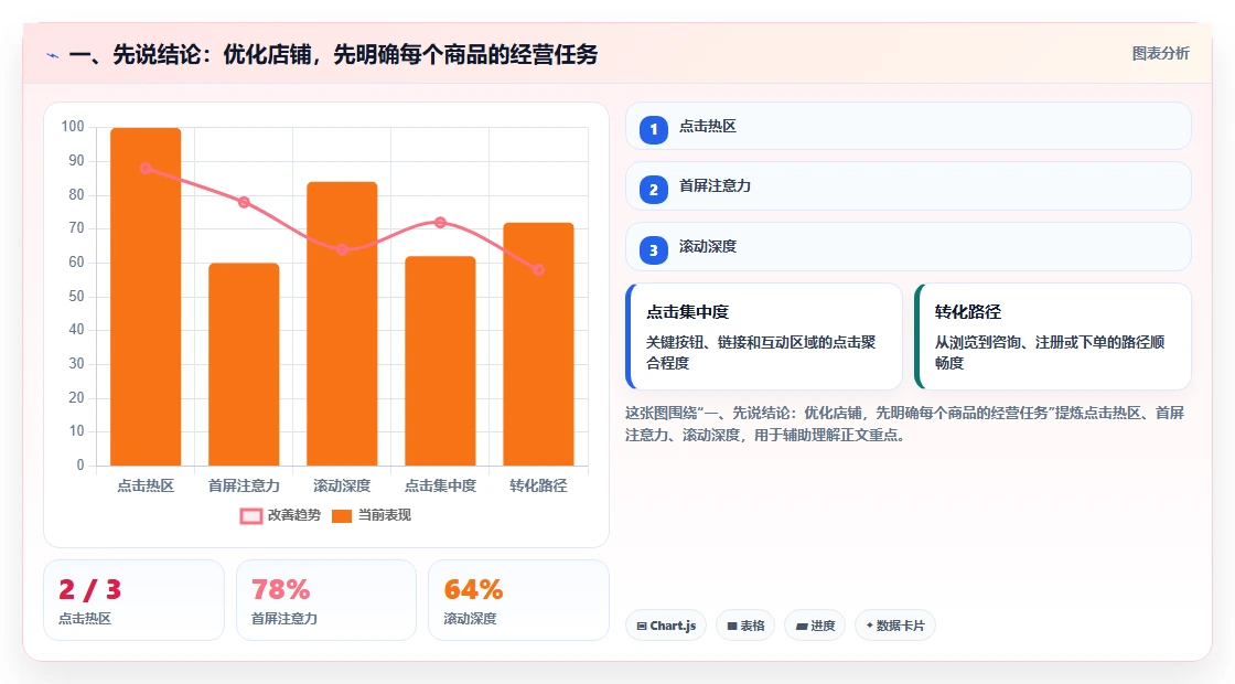 一、先说结论：优化店铺，先明确每个商品的经营任务