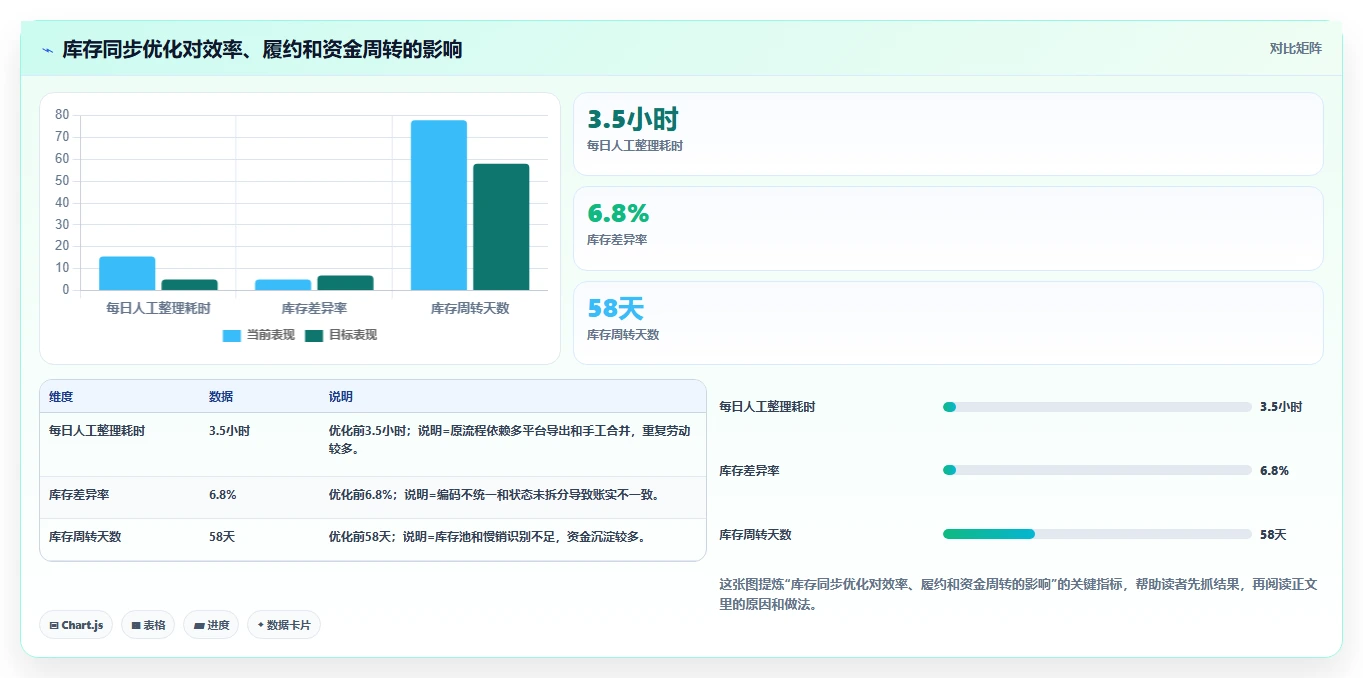 电商辅助软件：运营助理案例思路：日常运营怎样优化库存同步