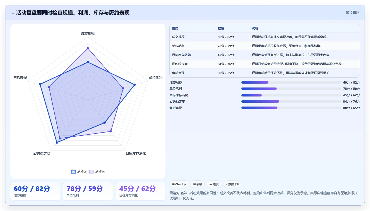 店铺运营包括哪些方面业务拆解:活动运营为什么影响常见误区