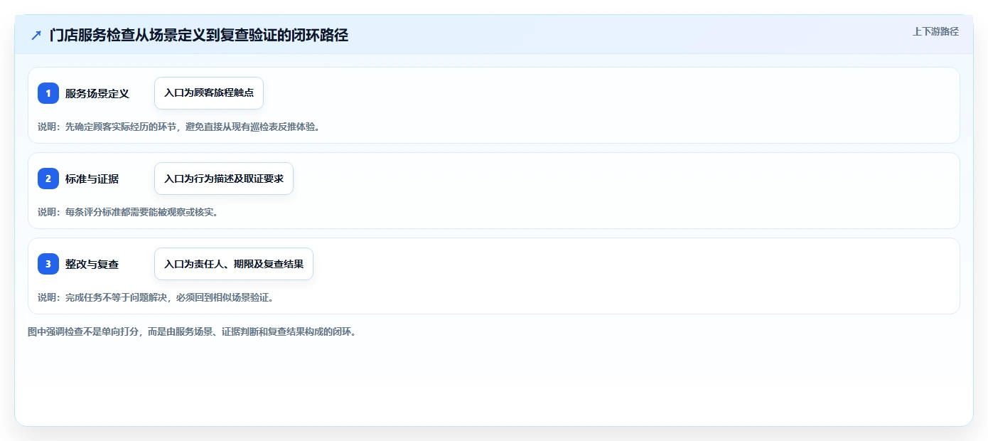 如何运营好一个店铺检查方法：通过用户服务评估流程设计质量