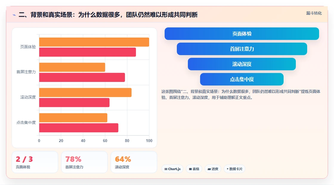 二、背景和真实场景：为什么数据很多，团队仍然难以形成共同判断