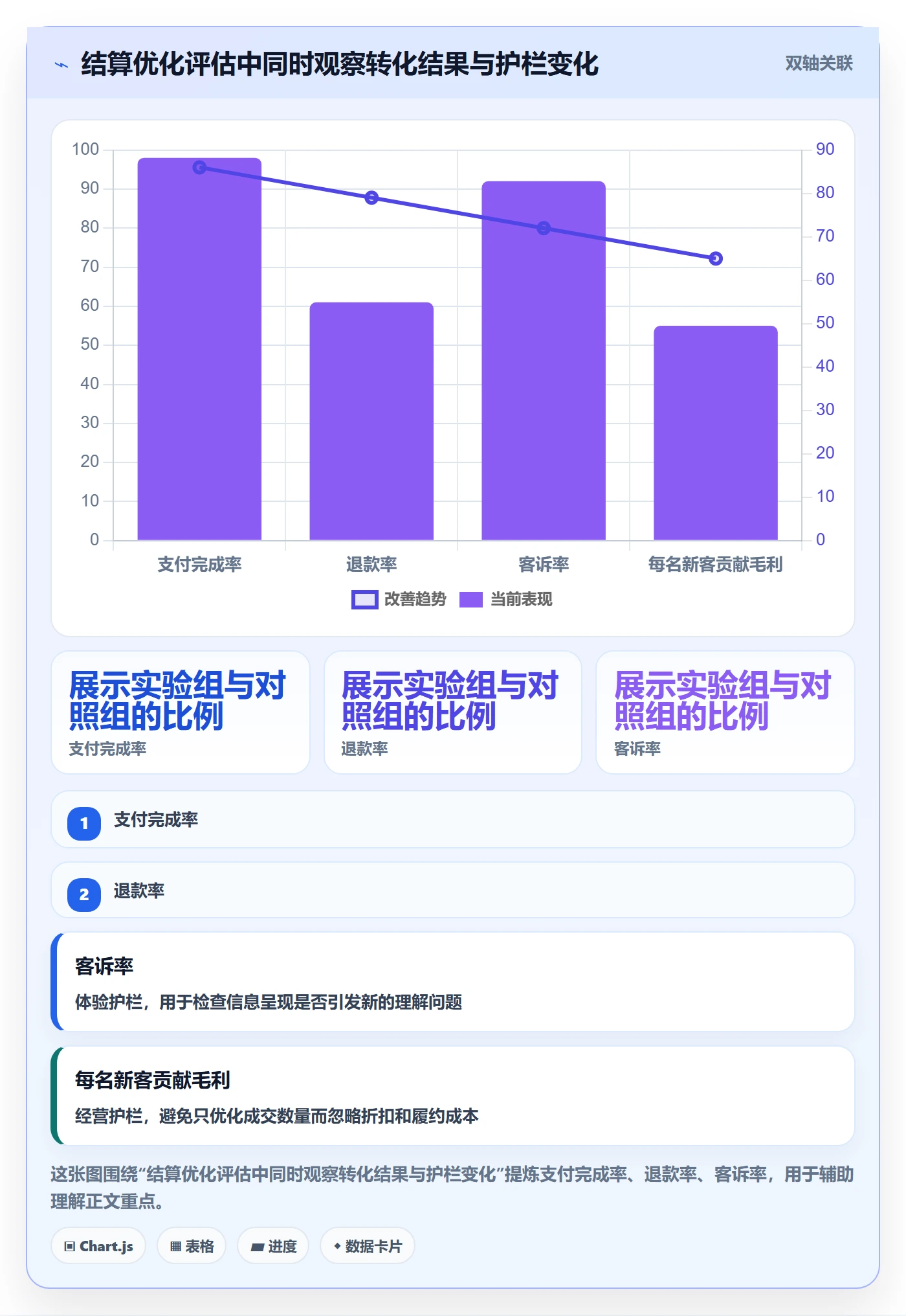 bi 平台进阶课:围绕仪表盘完善增长策略