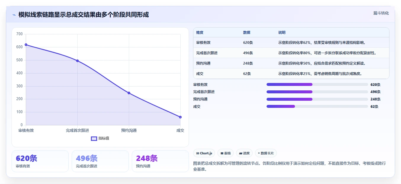 运营数据规划方法：转化漏斗与日常管理如何衔接
