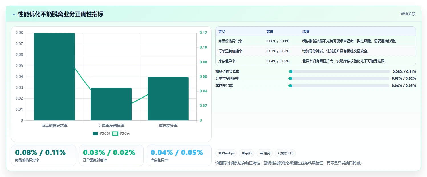 电商系统开发:创业团队实施建议:围绕性能优化稳步提升缩短交付周期