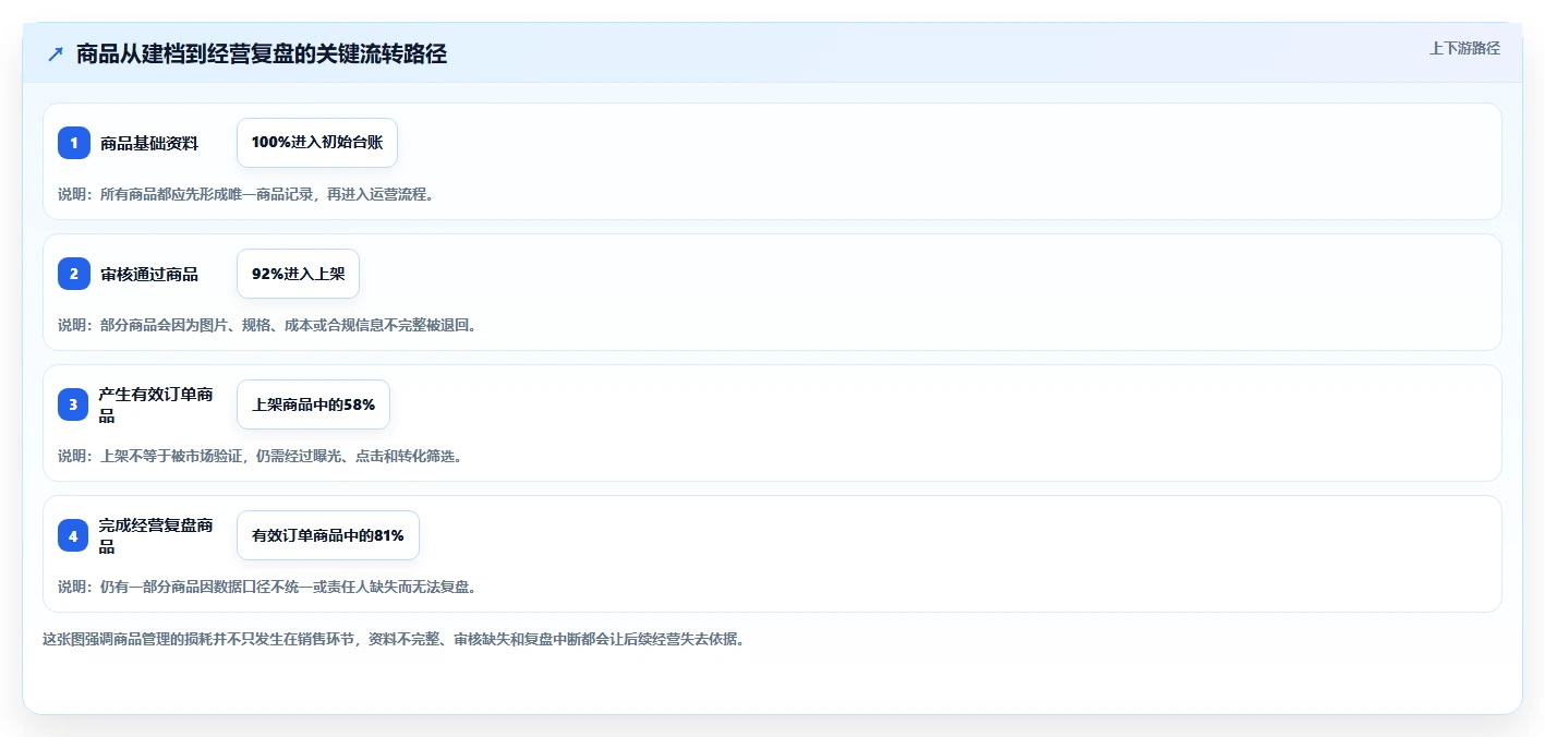 电商管理进阶课:围绕商品管理完善实操教程