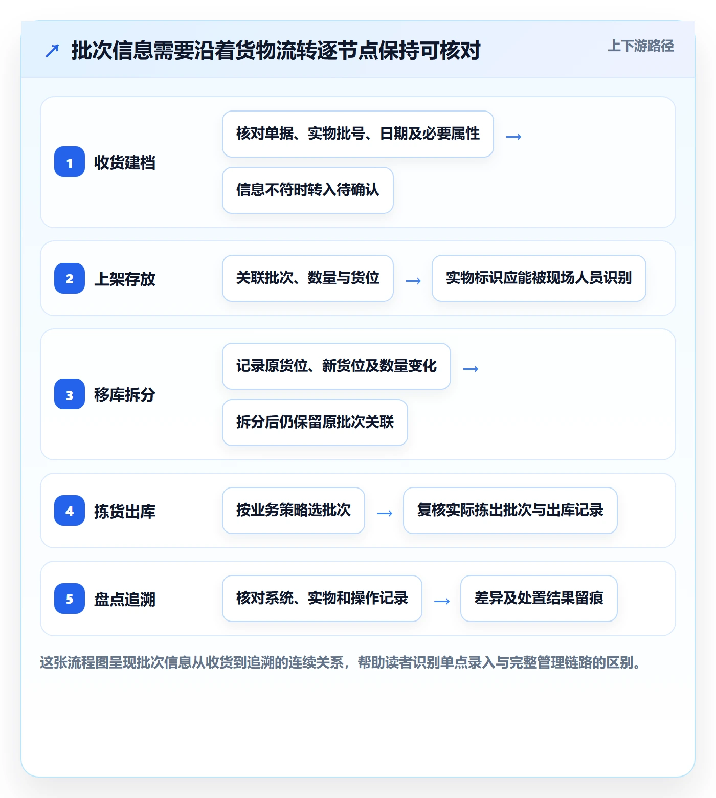 库存管理系统使用技巧：批次管理对应的日常管理方法