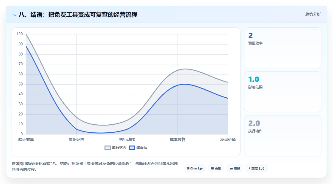 八、结语：把免费工具变成可复查的经营流程