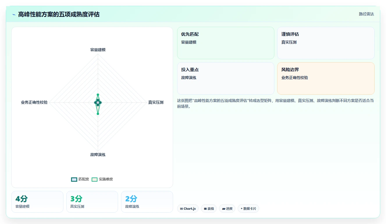 电商系统开发：产品经理评估框架：项目预算是否真正带来保障高峰性能