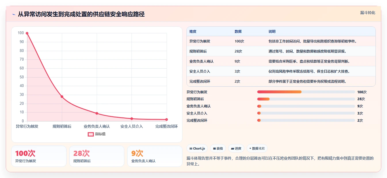 电商系统开发：供应链团队入门版复盘：围绕数据安全提炼下一步动作