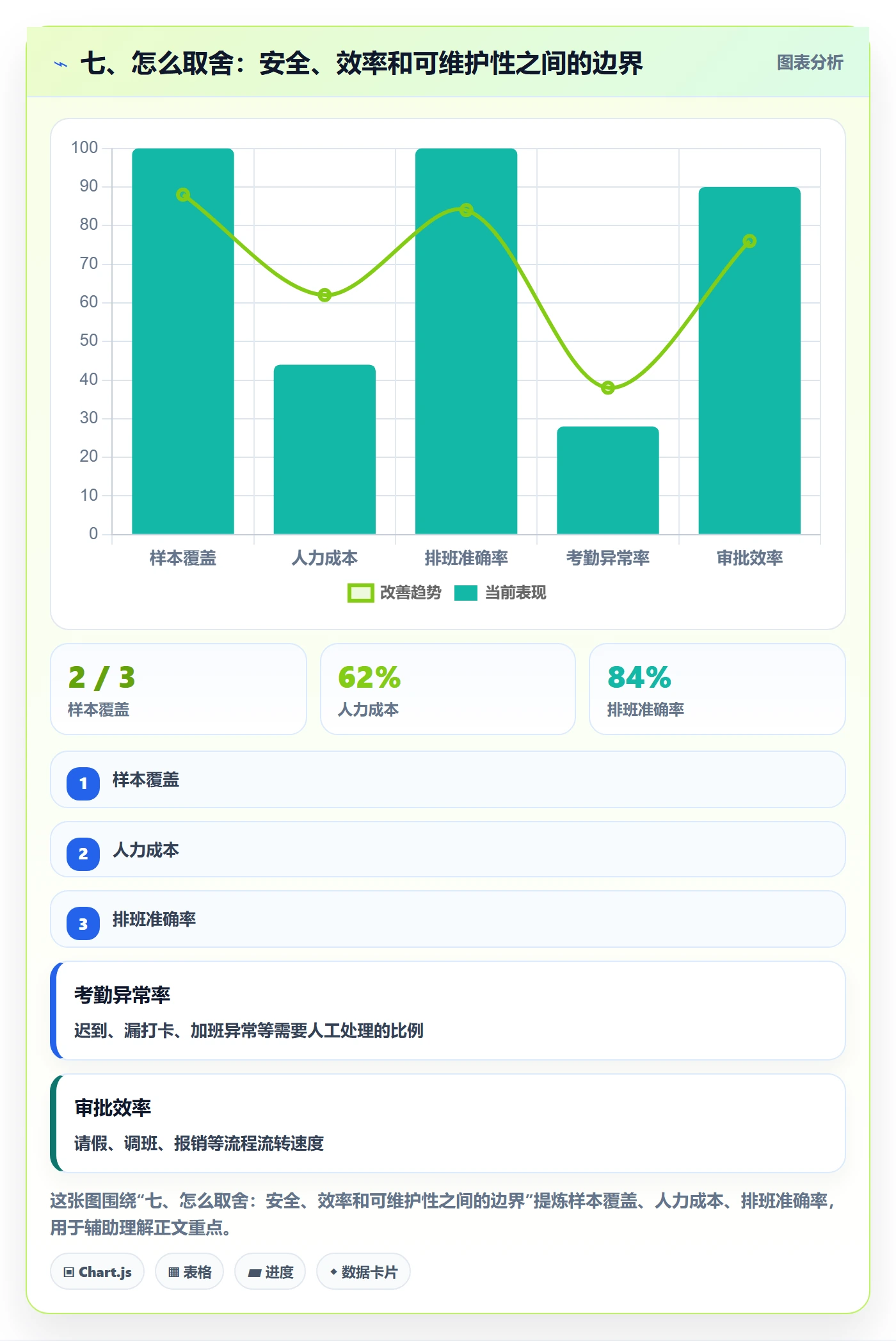 七、怎么取舍：安全、效率和可维护性之间的边界