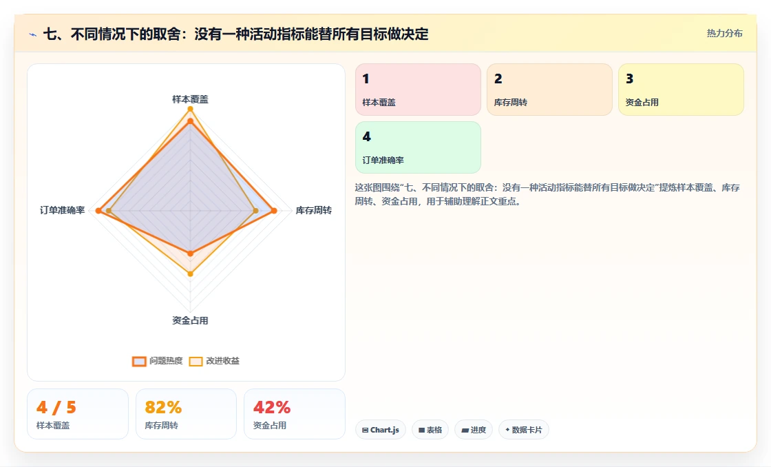 七、不同情况下的取舍：没有一种活动指标能替所有目标做决定