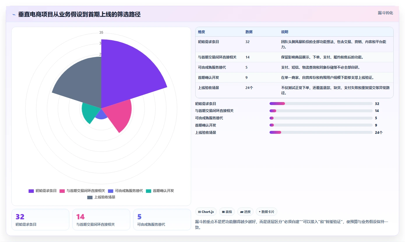 电商系统开发：创业团队落地路线图：从架构设计走向控制开发预算
