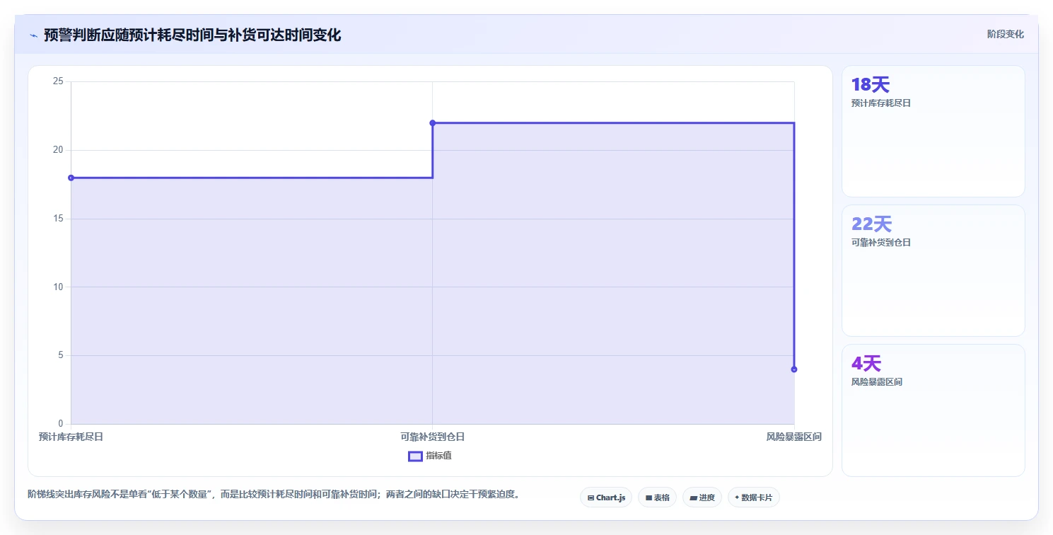 仓库安全库存管理规划方法：分级预警与常见误区如何衔接