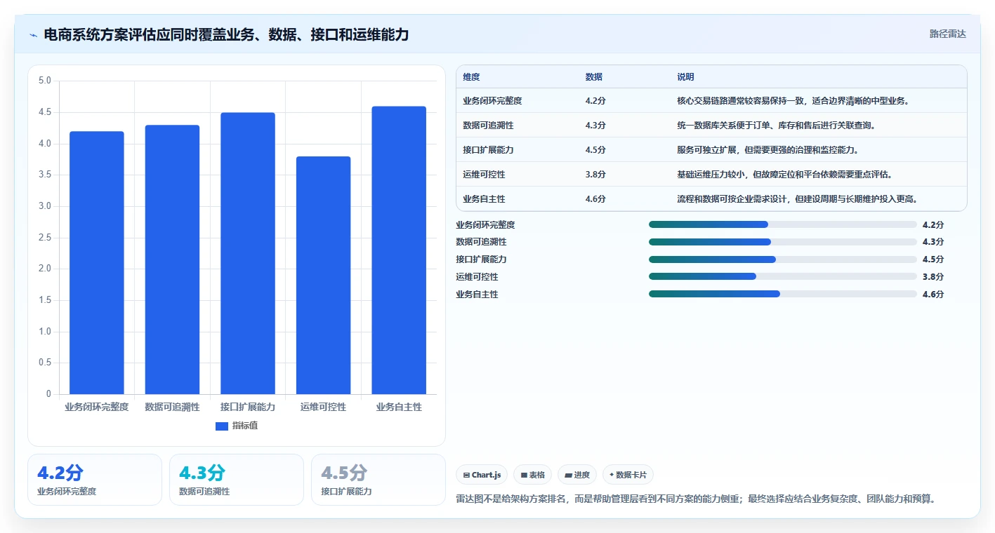 电商系统开发：企业管理层怎么用：从数据库设计到稳定业务接口
