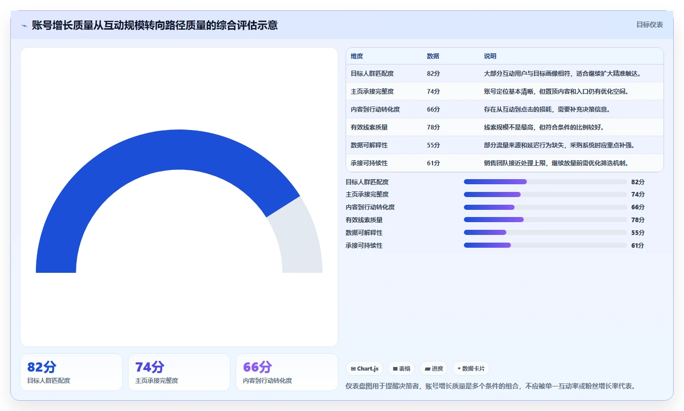 小红书数据分析：增长负责人采购前必读：评估账号增长时如何避开互动高不转化