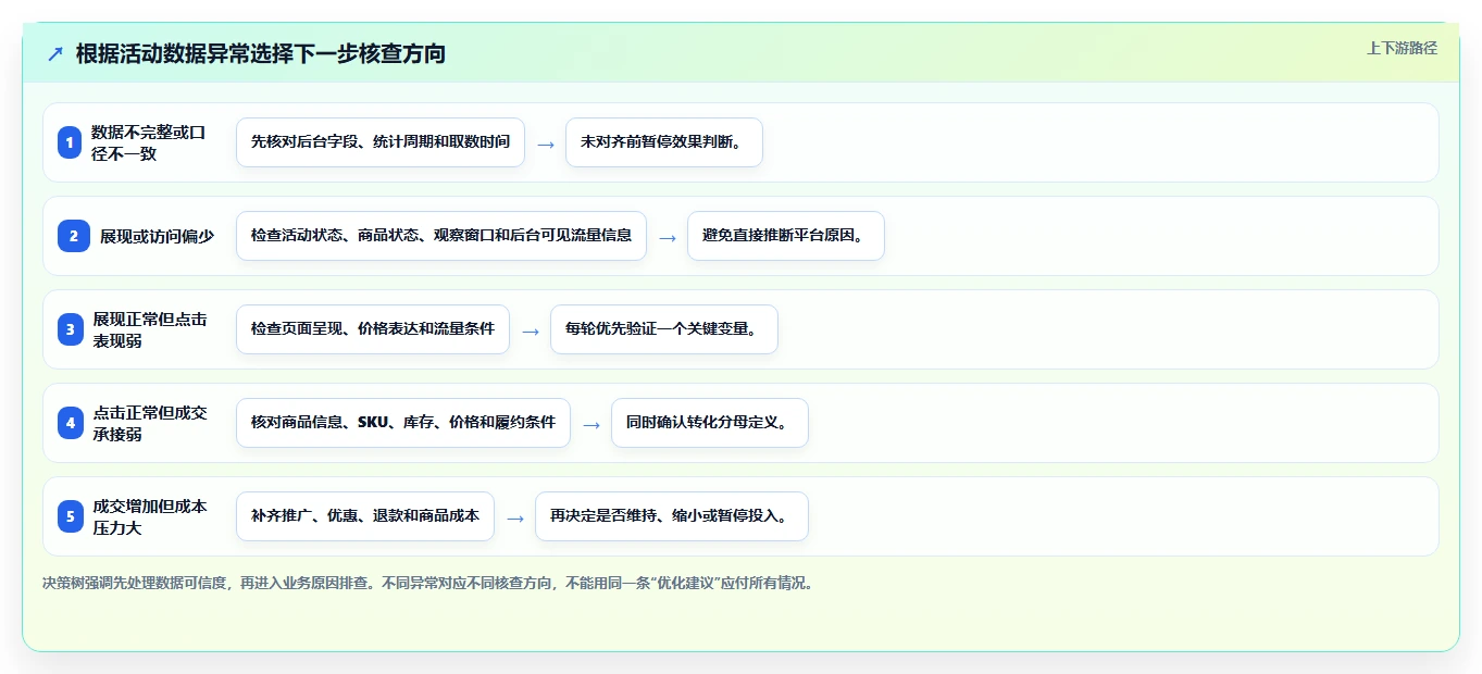 拼多多数据分析工具免费管理模板：围绕活动表现开展实操教程