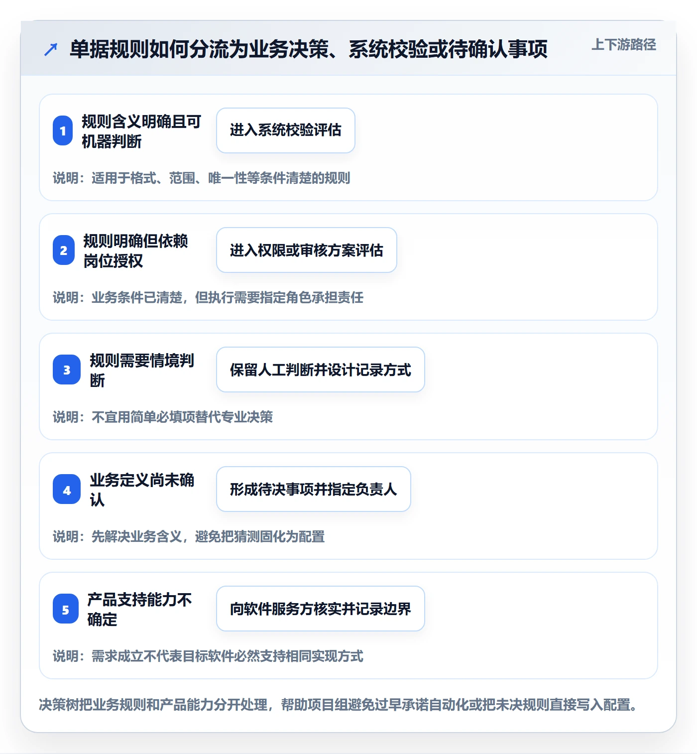 erp数据录入数据方法：用单据规范支撑系统搭建判断