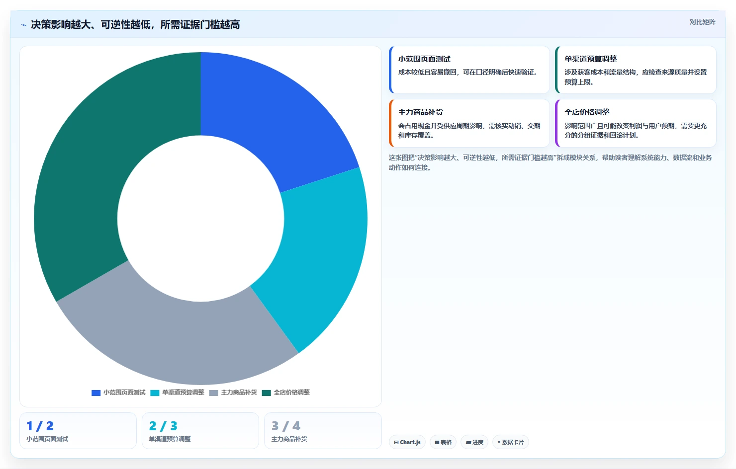 如何运营好一个店铺管理模板：围绕数据复盘开展增长策略